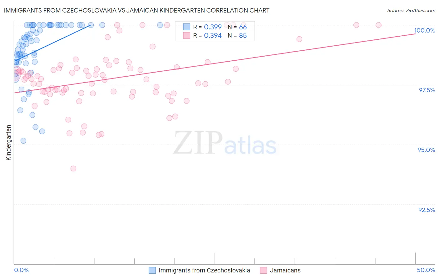 Immigrants from Czechoslovakia vs Jamaican Kindergarten