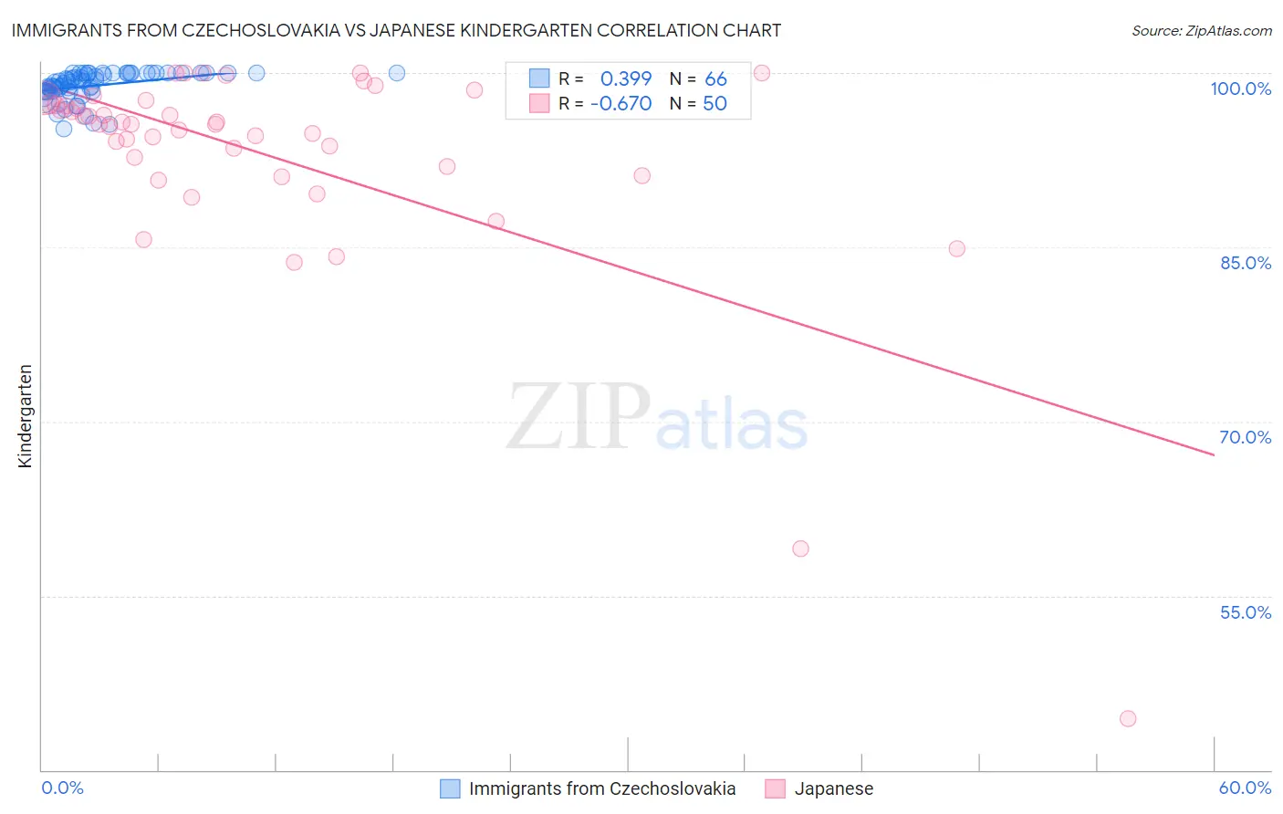Immigrants from Czechoslovakia vs Japanese Kindergarten