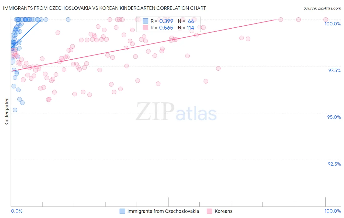 Immigrants from Czechoslovakia vs Korean Kindergarten