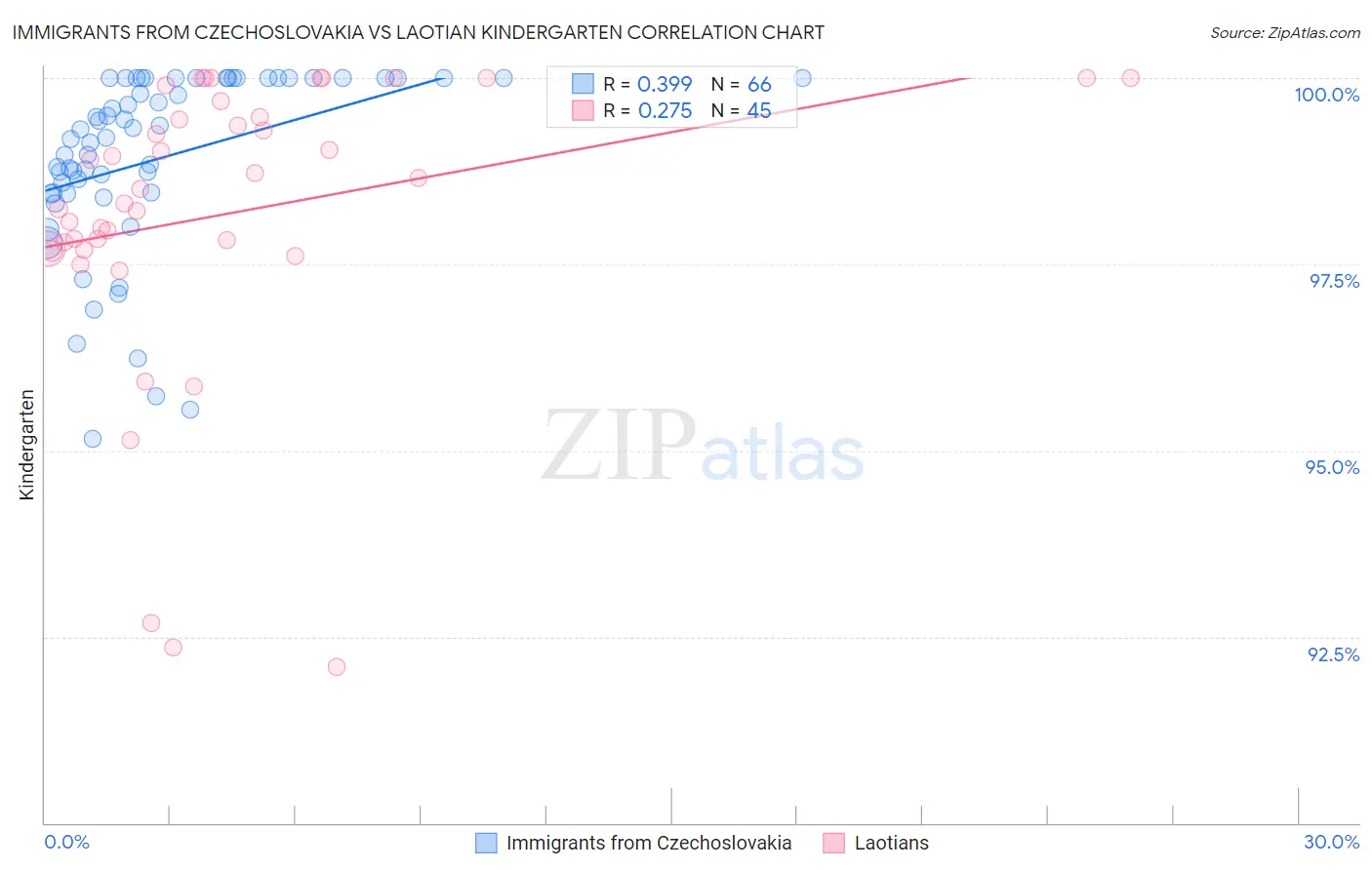 Immigrants from Czechoslovakia vs Laotian Kindergarten