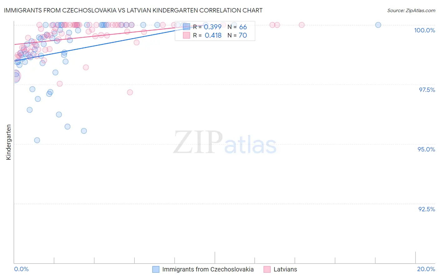 Immigrants from Czechoslovakia vs Latvian Kindergarten
