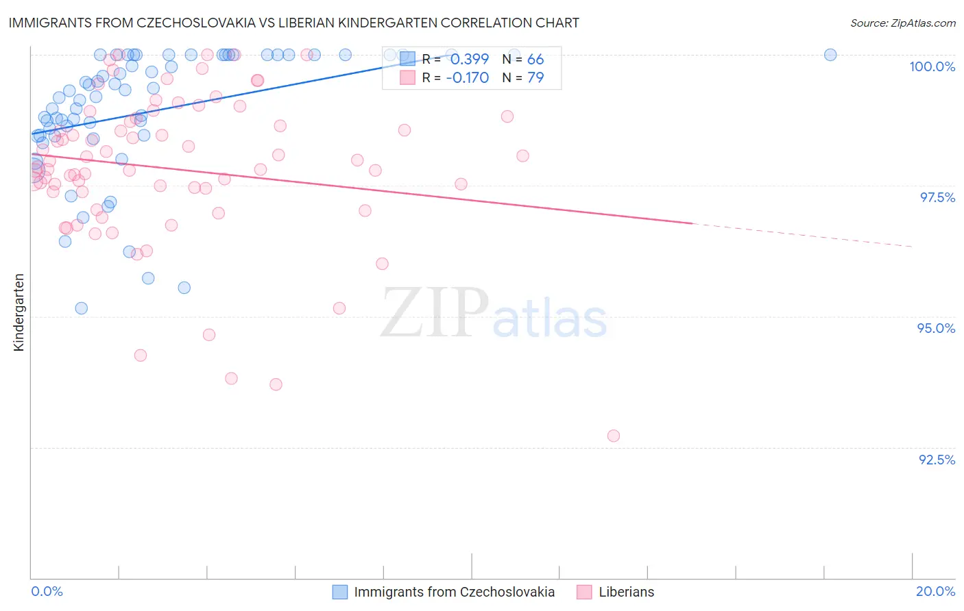 Immigrants from Czechoslovakia vs Liberian Kindergarten