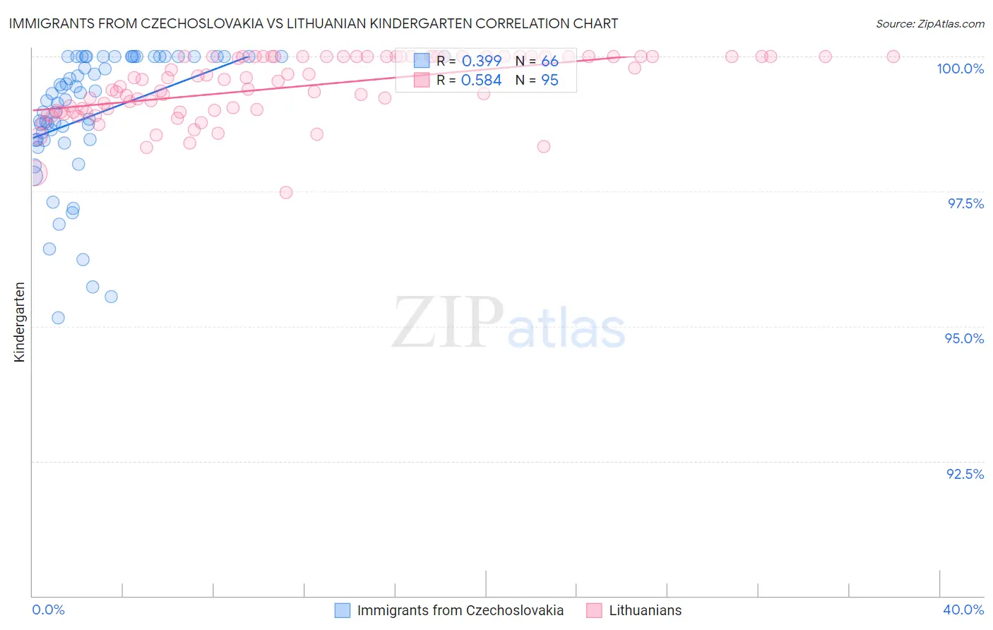 Immigrants from Czechoslovakia vs Lithuanian Kindergarten