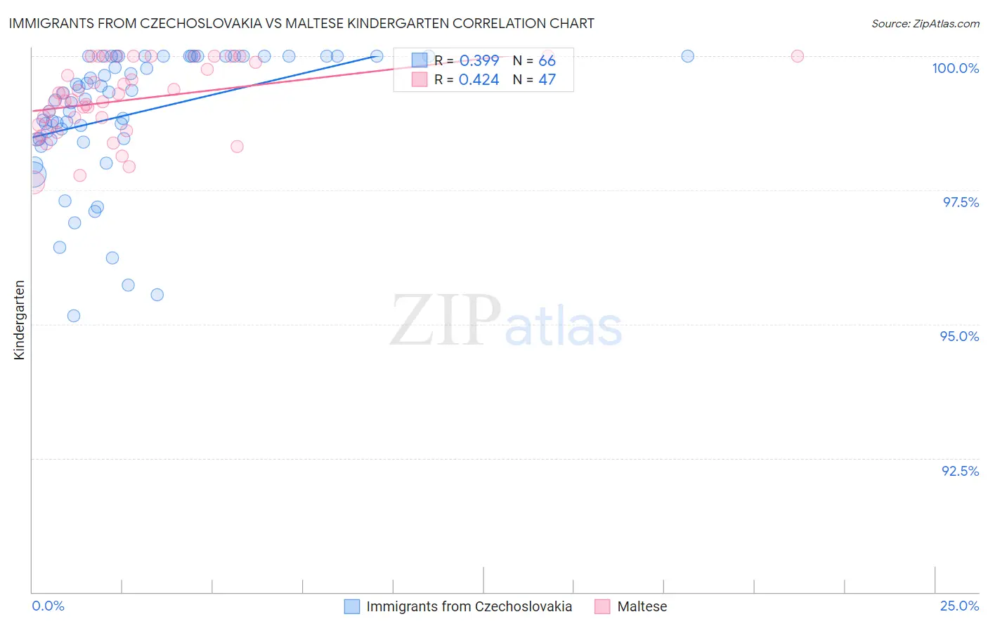 Immigrants from Czechoslovakia vs Maltese Kindergarten