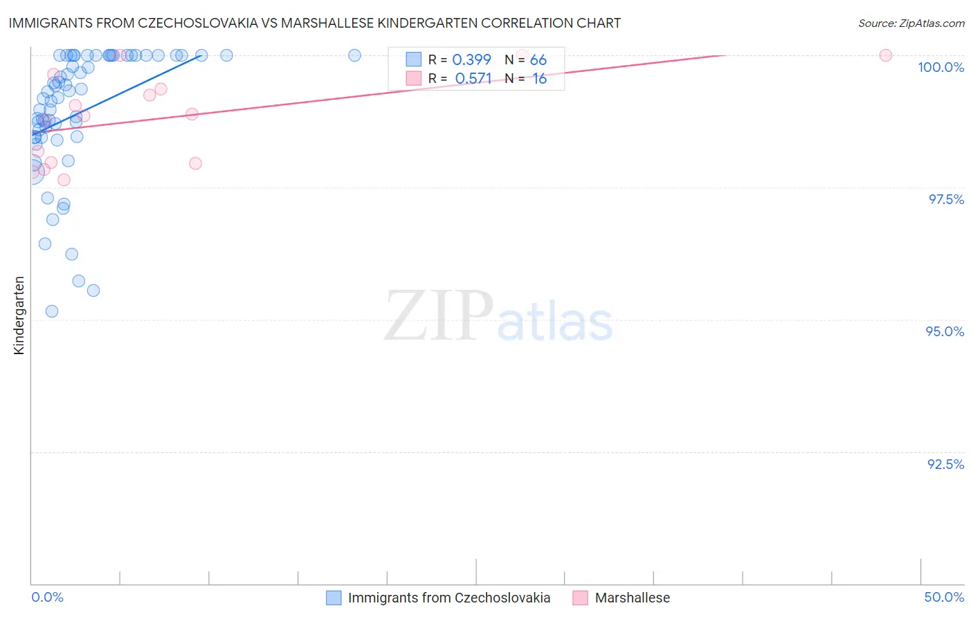Immigrants from Czechoslovakia vs Marshallese Kindergarten