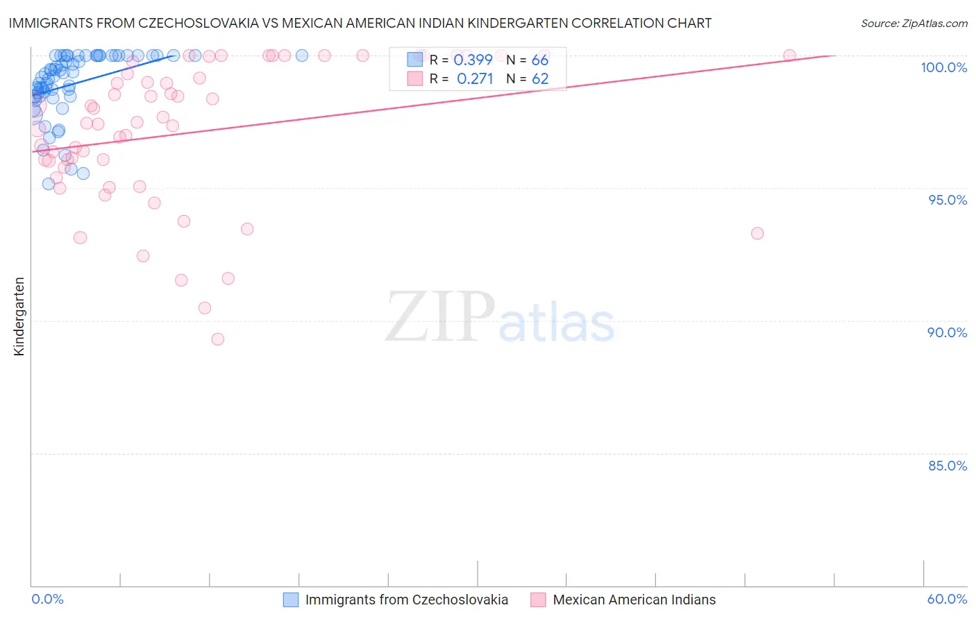 Immigrants from Czechoslovakia vs Mexican American Indian Kindergarten