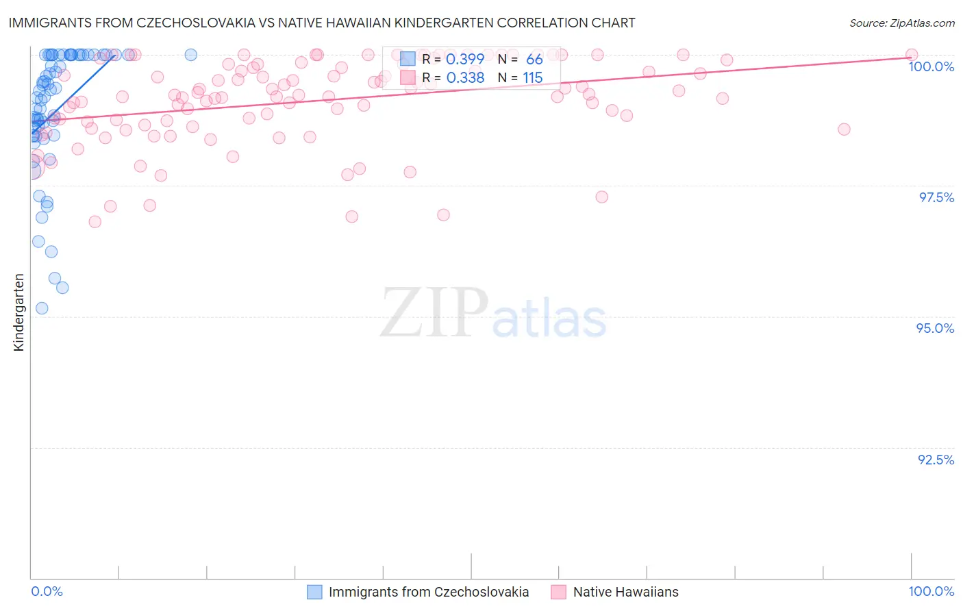 Immigrants from Czechoslovakia vs Native Hawaiian Kindergarten