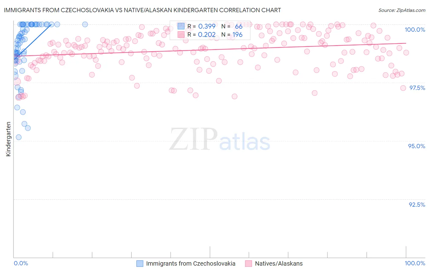 Immigrants from Czechoslovakia vs Native/Alaskan Kindergarten