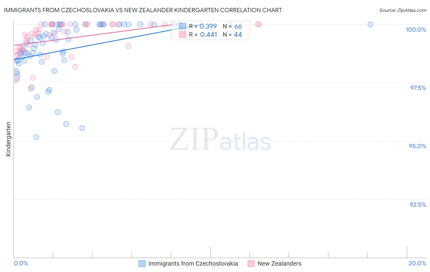 Immigrants from Czechoslovakia vs New Zealander Kindergarten