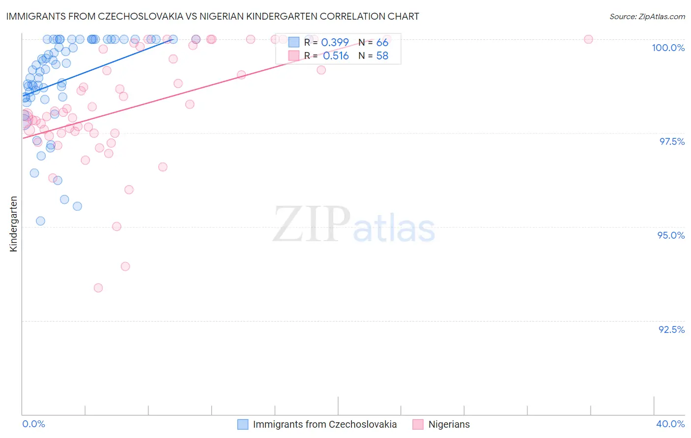 Immigrants from Czechoslovakia vs Nigerian Kindergarten