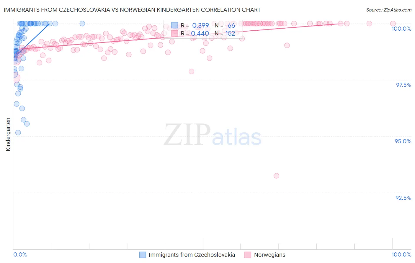 Immigrants from Czechoslovakia vs Norwegian Kindergarten