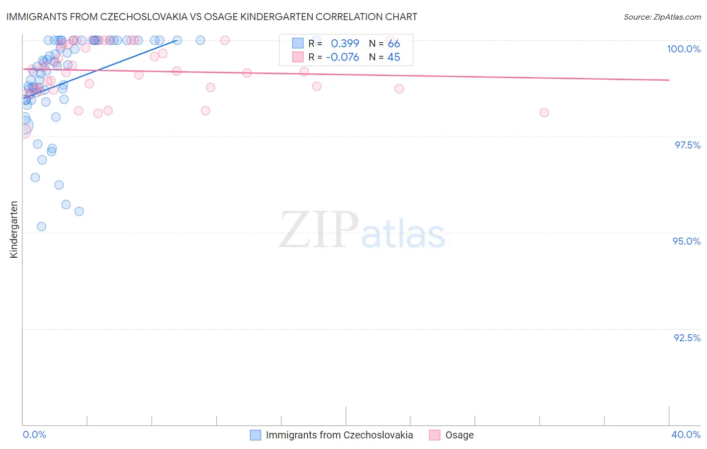 Immigrants from Czechoslovakia vs Osage Kindergarten