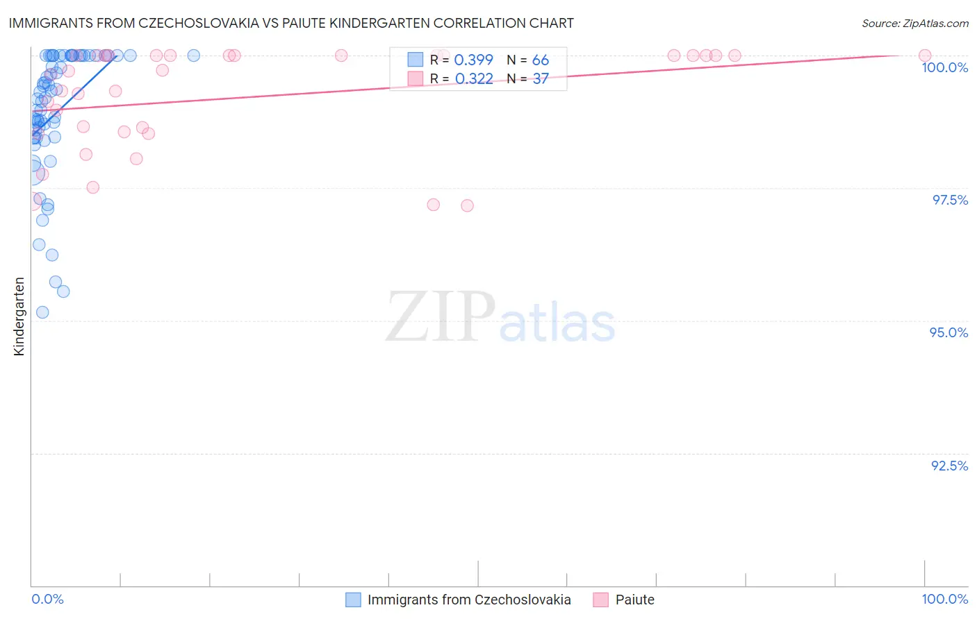 Immigrants from Czechoslovakia vs Paiute Kindergarten