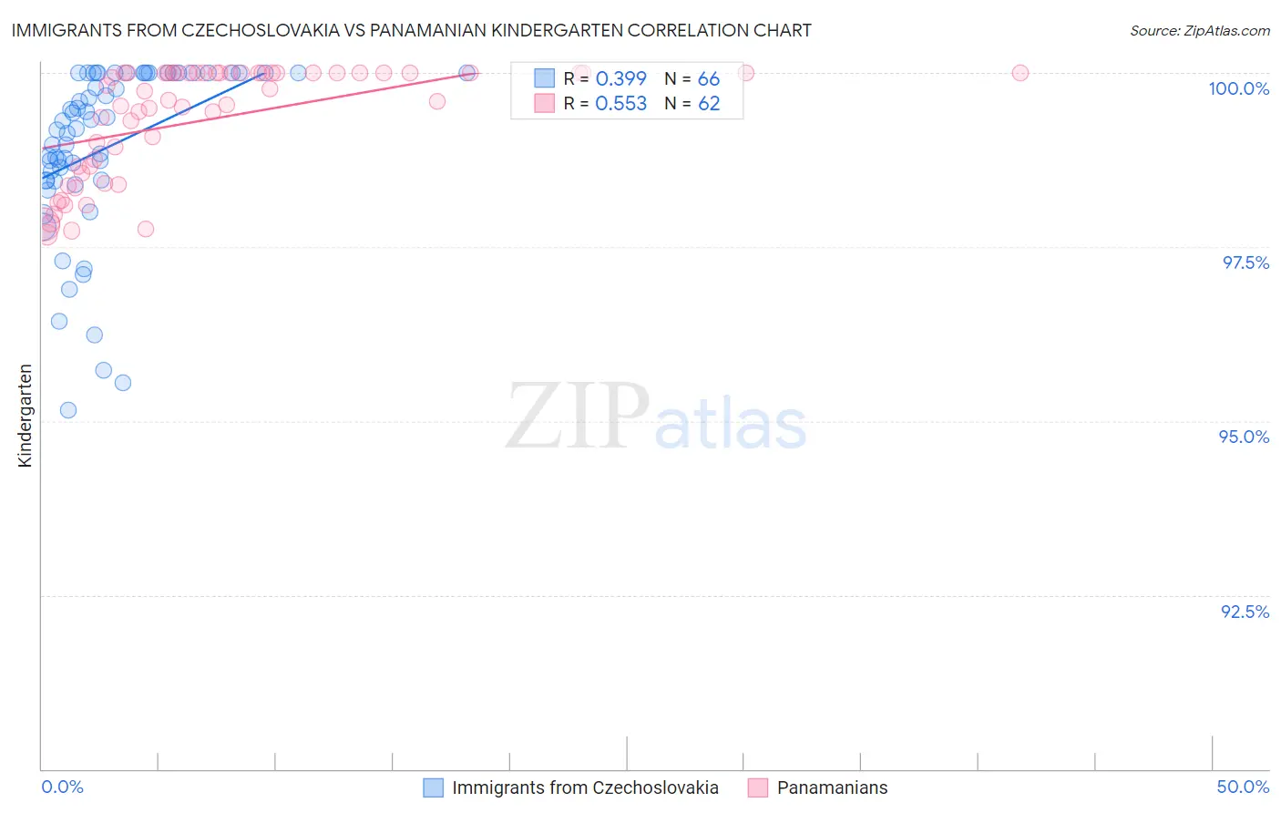 Immigrants from Czechoslovakia vs Panamanian Kindergarten