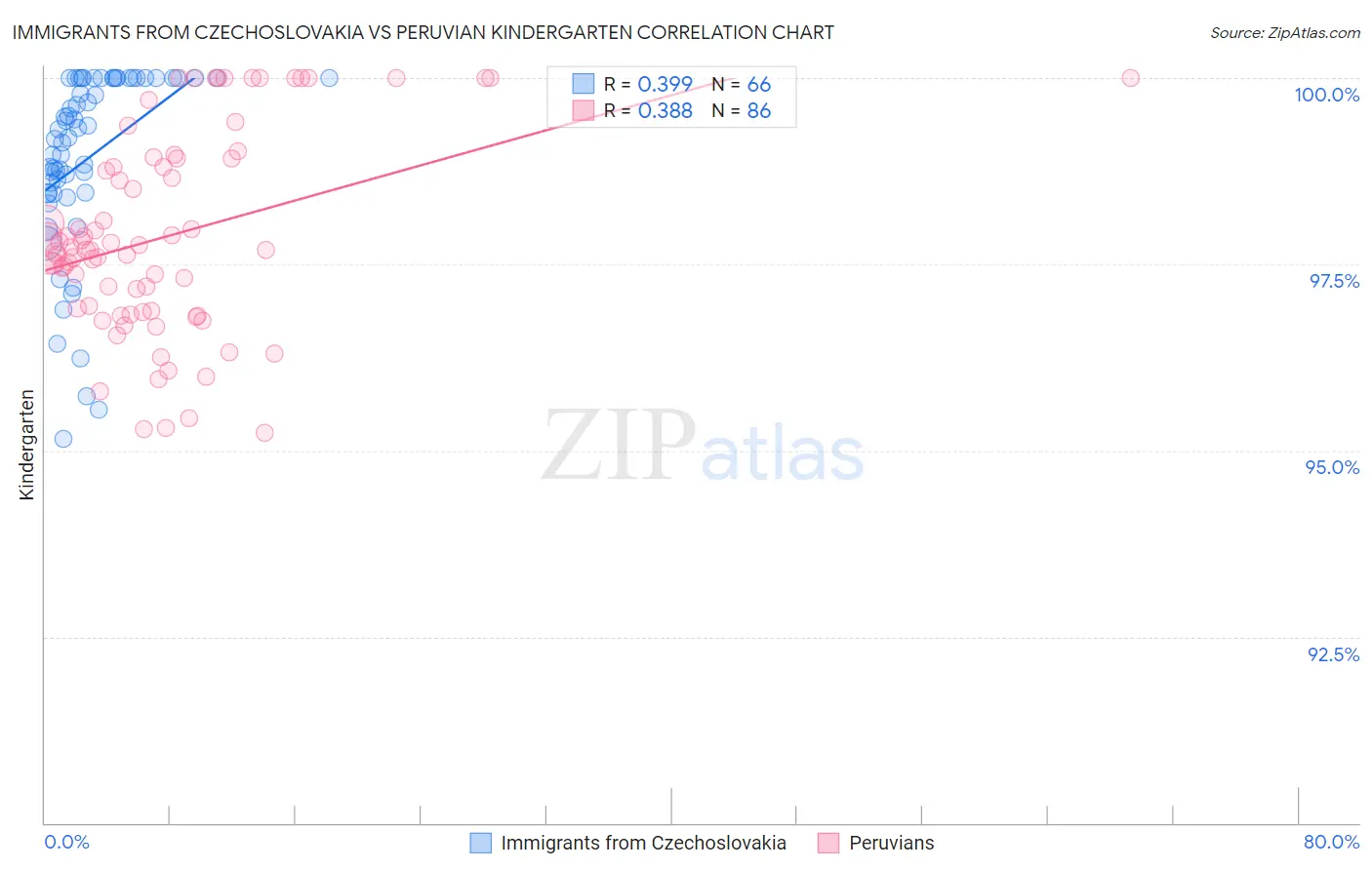 Immigrants from Czechoslovakia vs Peruvian Kindergarten