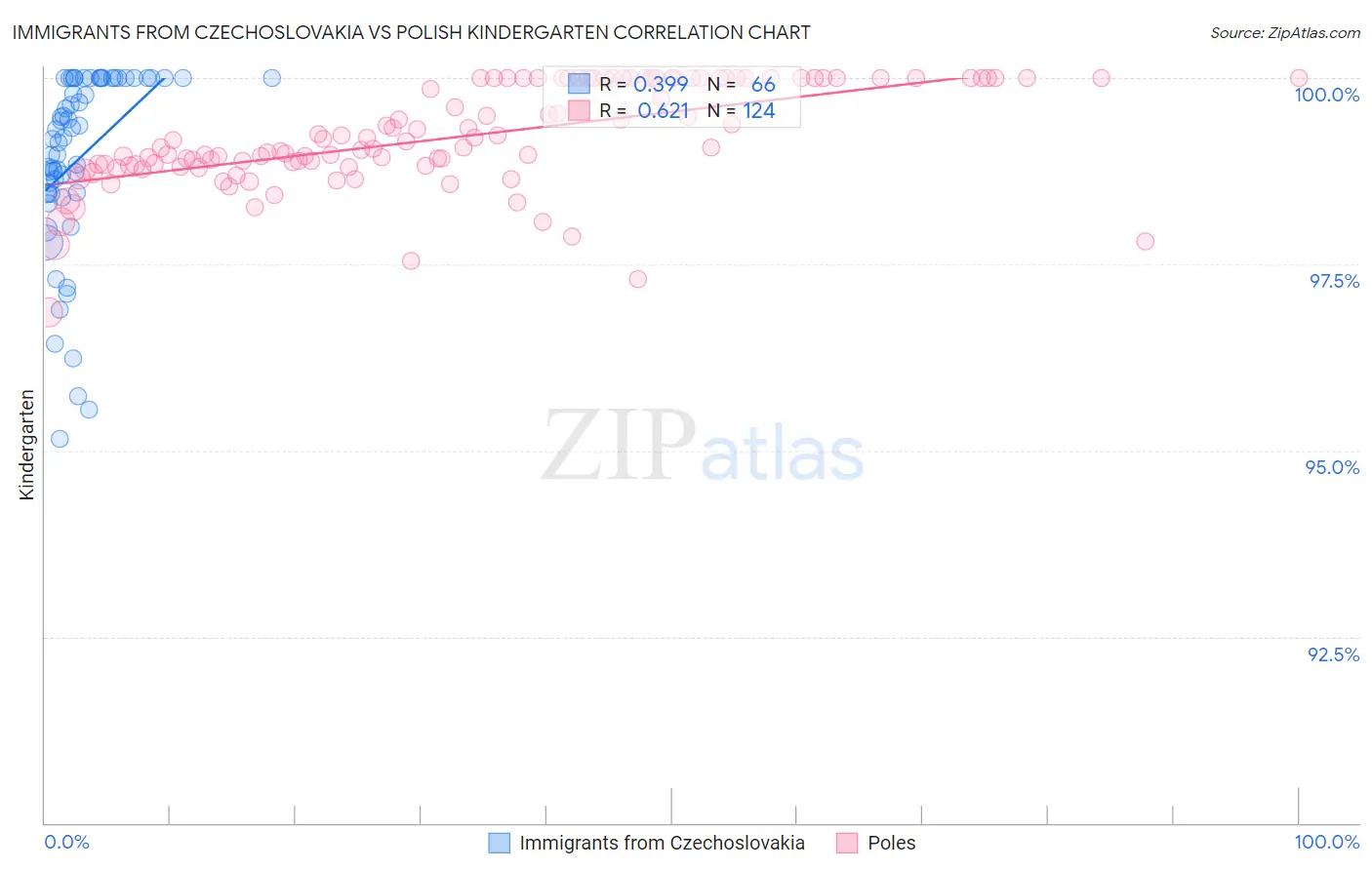 Immigrants from Czechoslovakia vs Polish Kindergarten