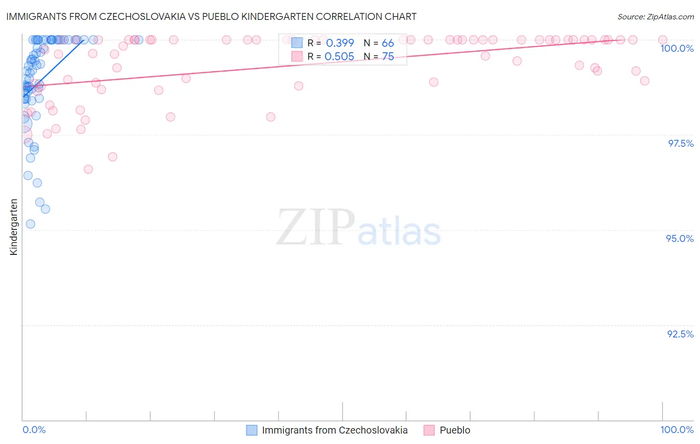 Immigrants from Czechoslovakia vs Pueblo Kindergarten