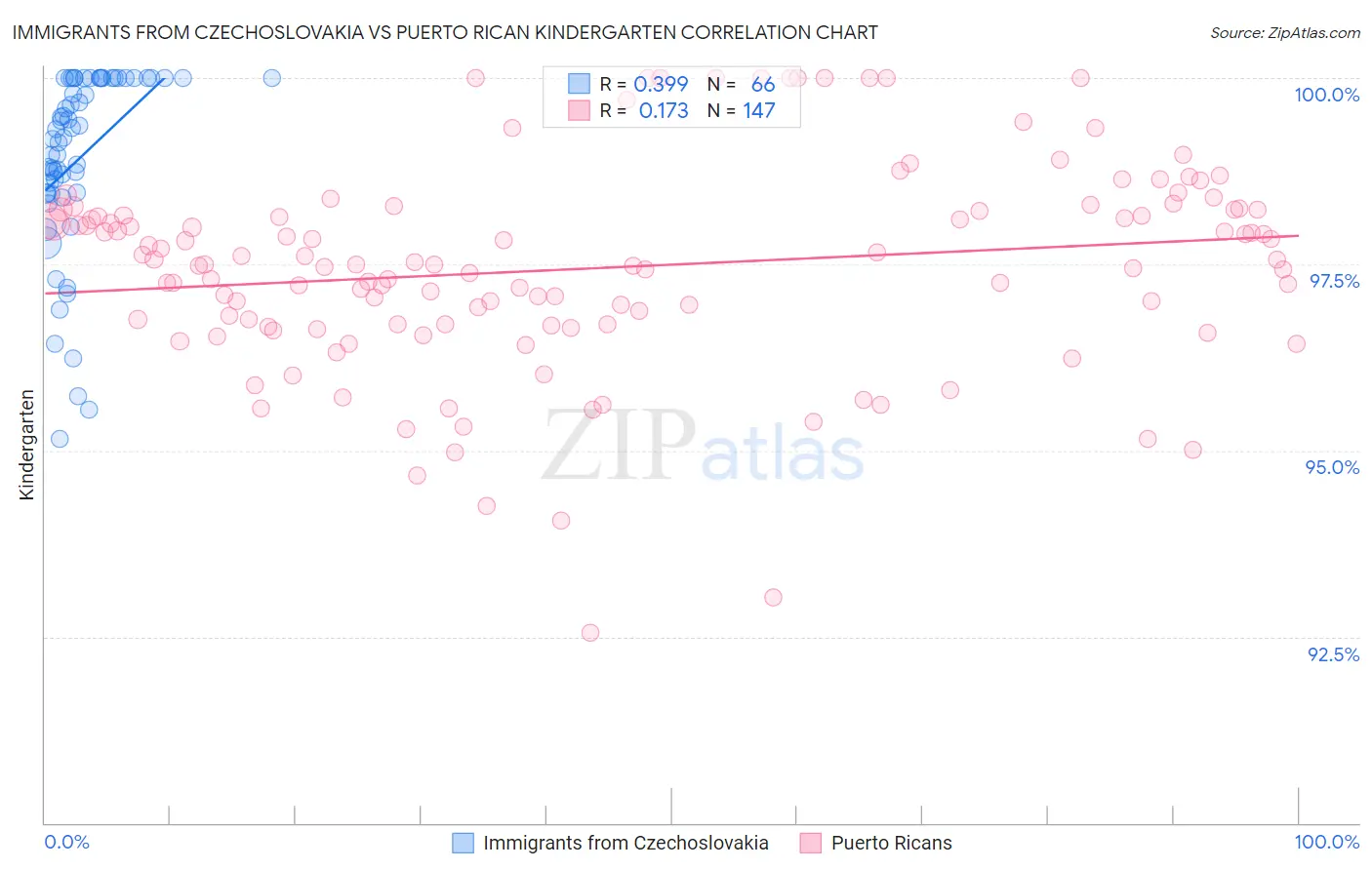 Immigrants from Czechoslovakia vs Puerto Rican Kindergarten