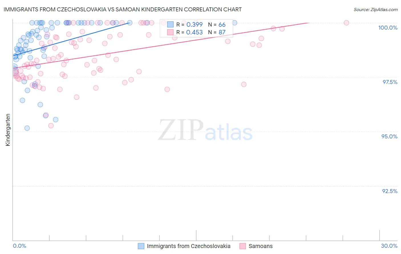 Immigrants from Czechoslovakia vs Samoan Kindergarten
