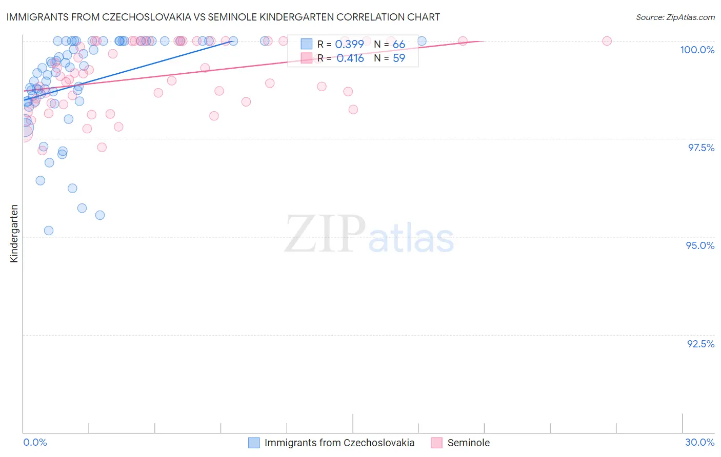 Immigrants from Czechoslovakia vs Seminole Kindergarten