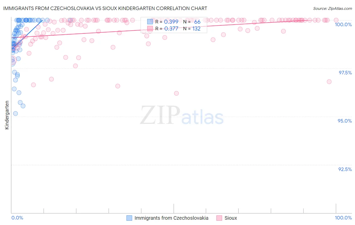 Immigrants from Czechoslovakia vs Sioux Kindergarten