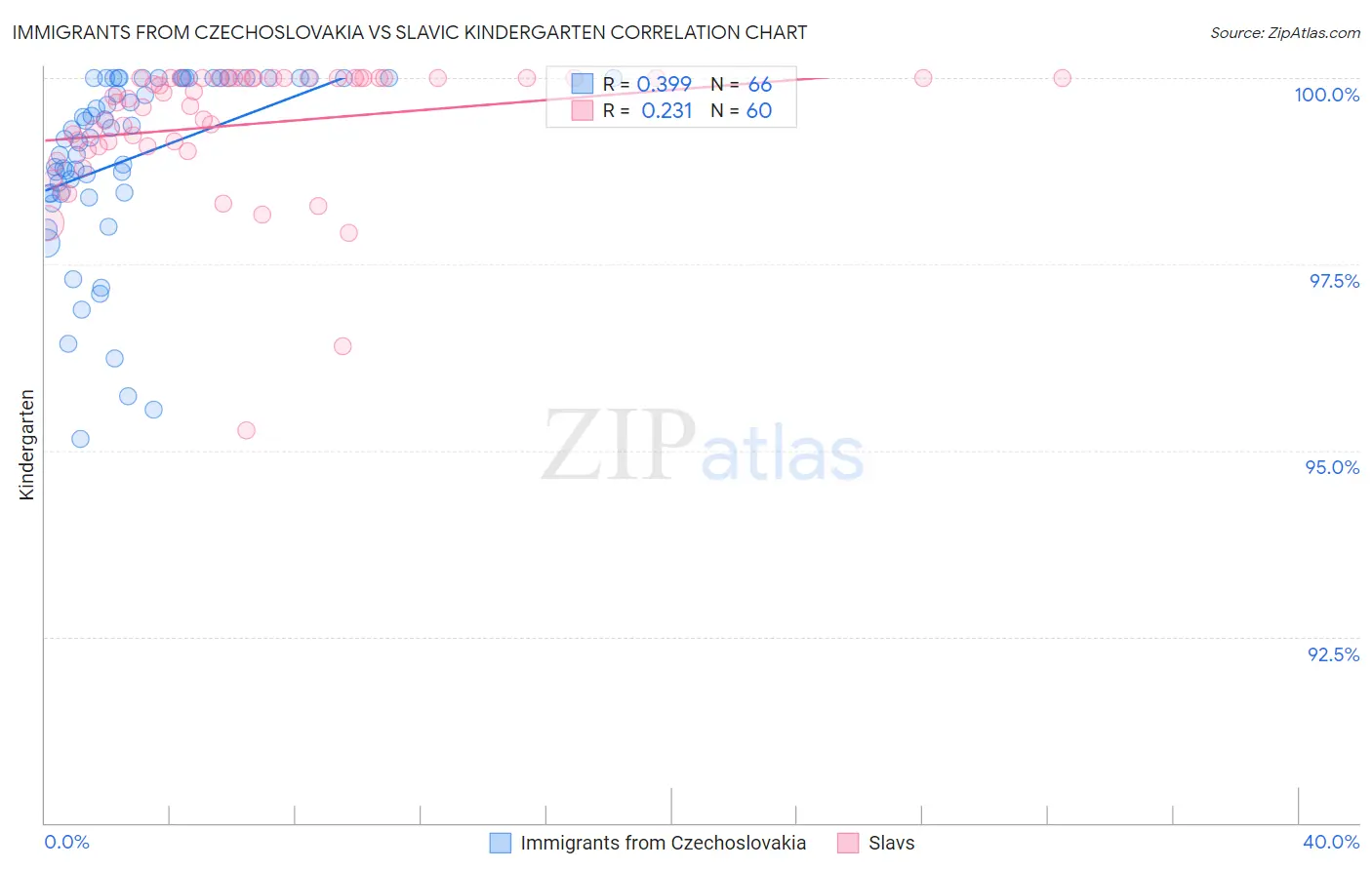 Immigrants from Czechoslovakia vs Slavic Kindergarten
