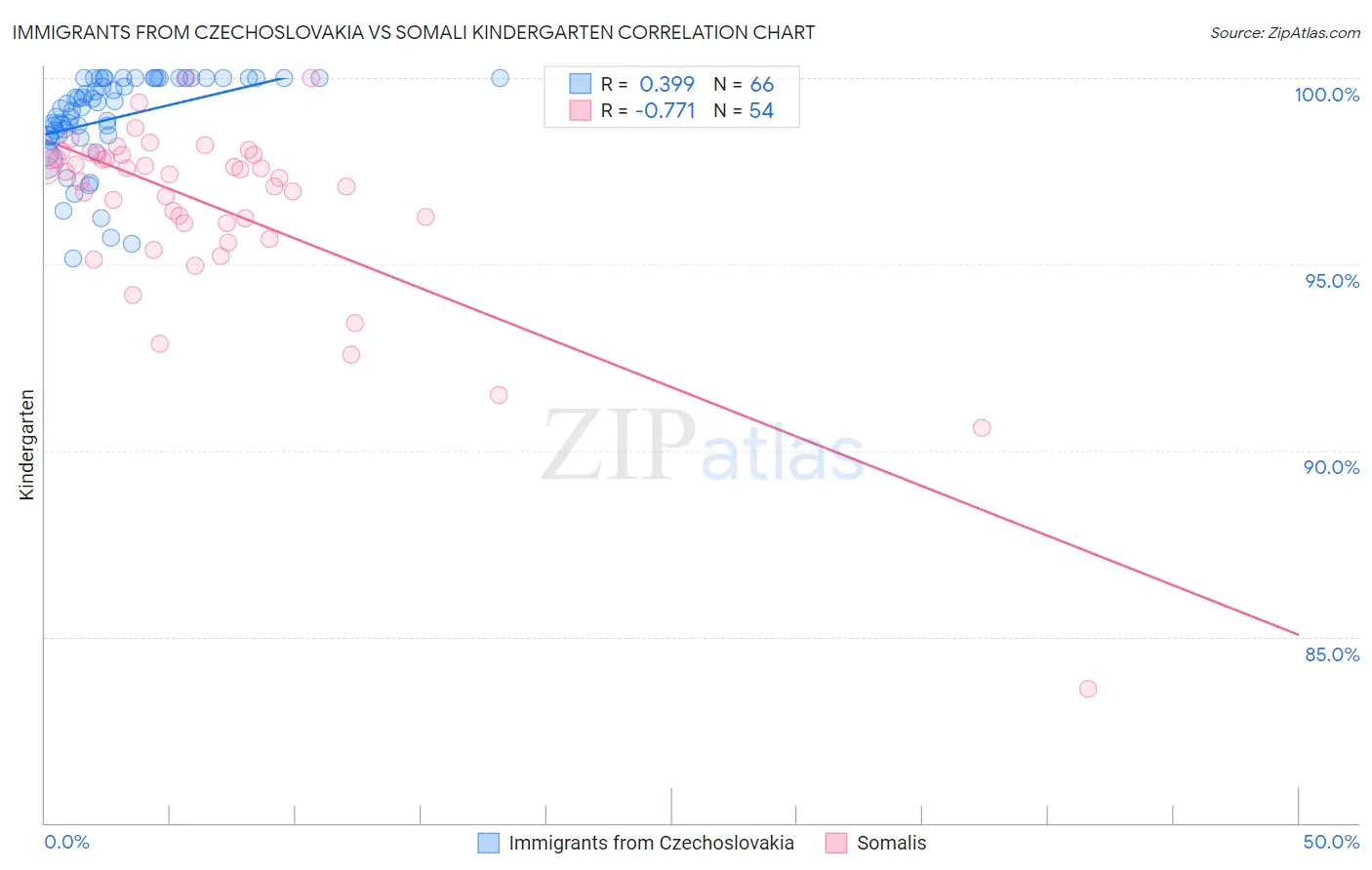 Immigrants from Czechoslovakia vs Somali Kindergarten