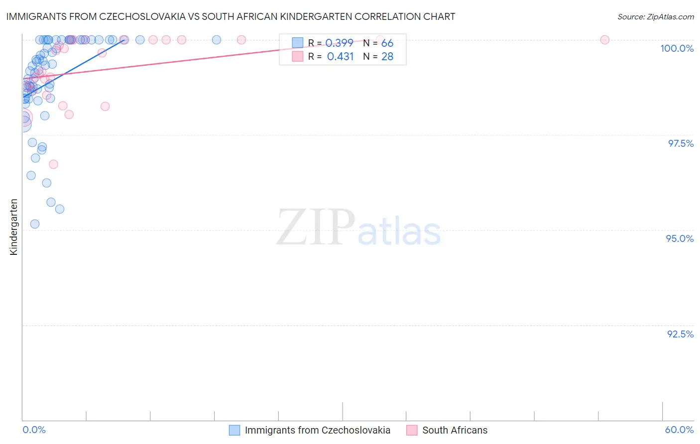Immigrants from Czechoslovakia vs South African Kindergarten