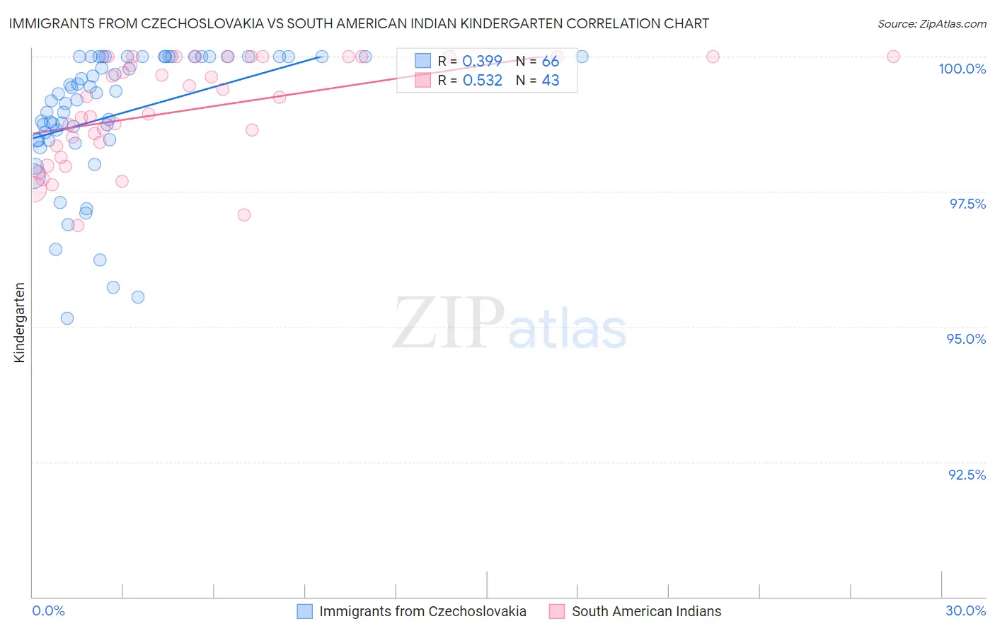 Immigrants from Czechoslovakia vs South American Indian Kindergarten