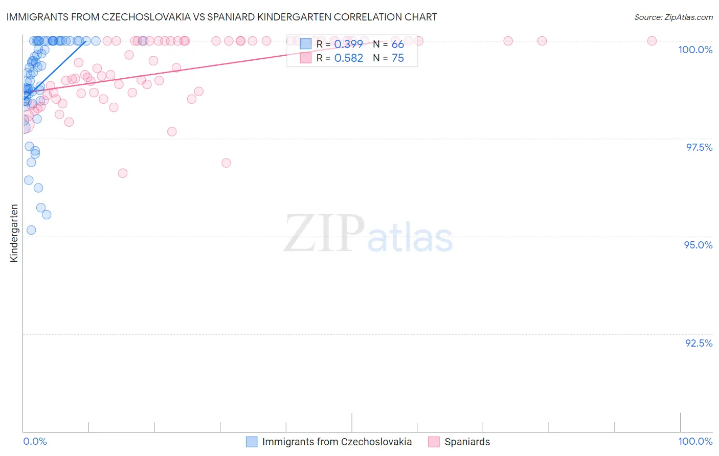 Immigrants from Czechoslovakia vs Spaniard Kindergarten