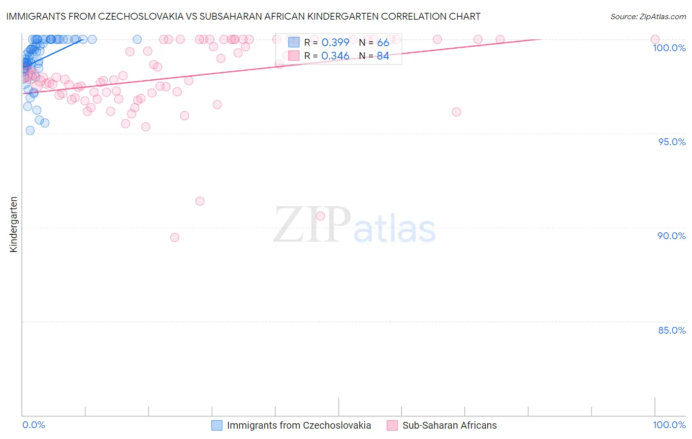 Immigrants from Czechoslovakia vs Subsaharan African Kindergarten