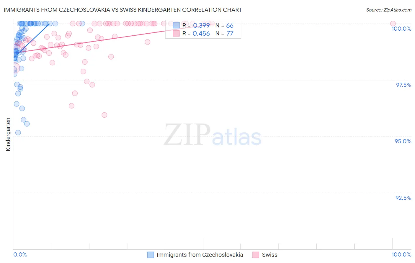 Immigrants from Czechoslovakia vs Swiss Kindergarten