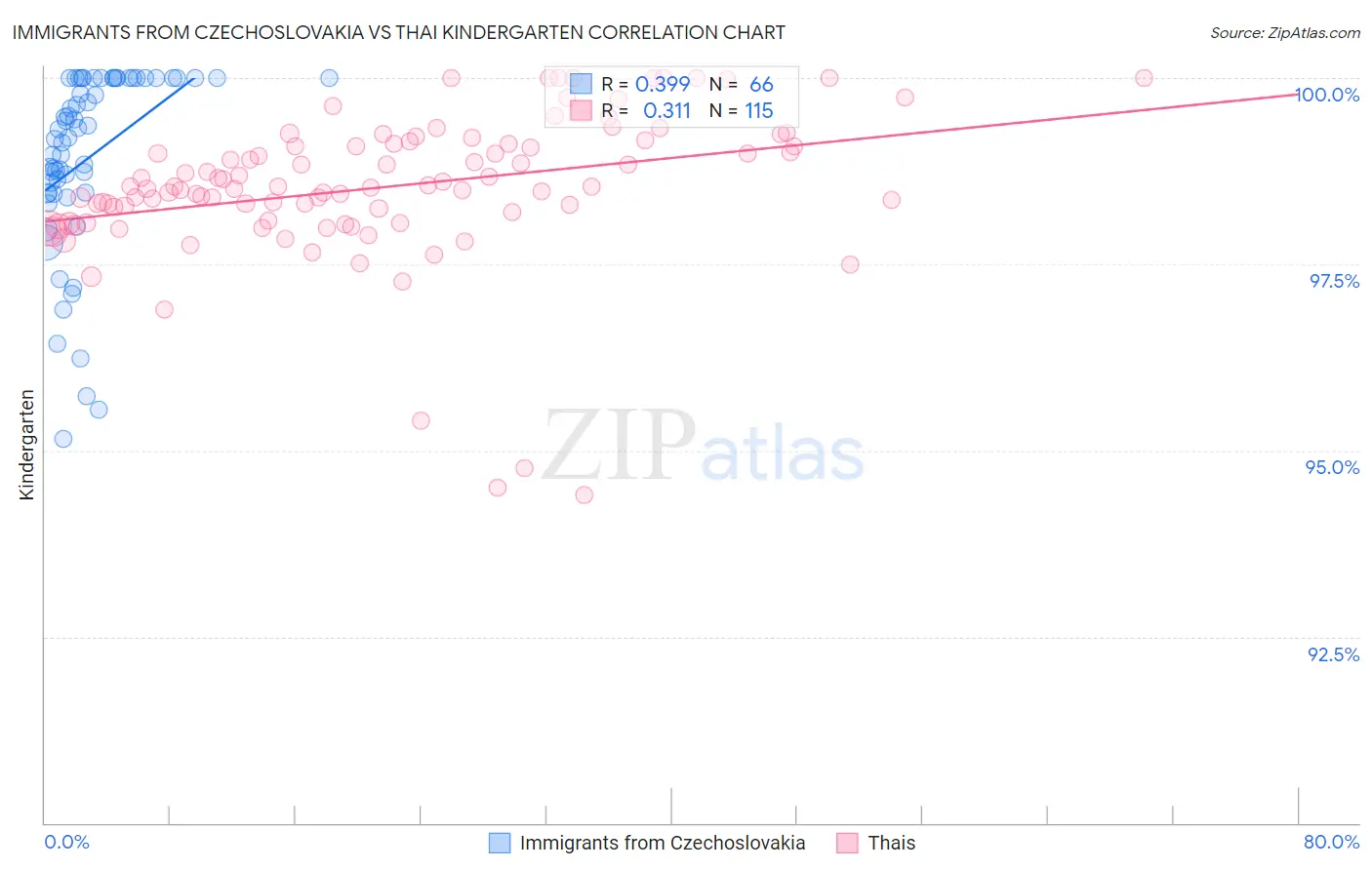 Immigrants from Czechoslovakia vs Thai Kindergarten