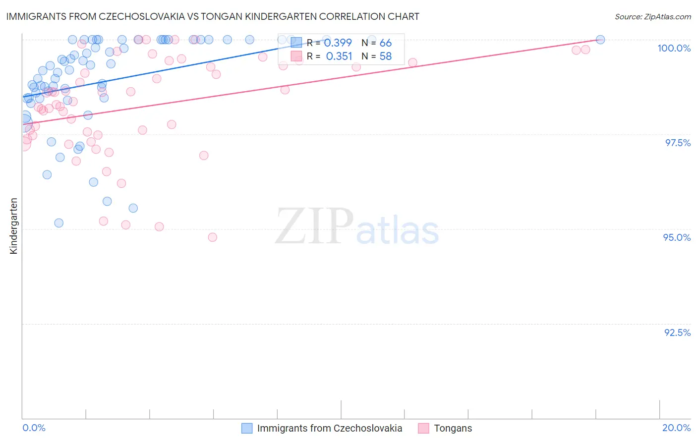 Immigrants from Czechoslovakia vs Tongan Kindergarten