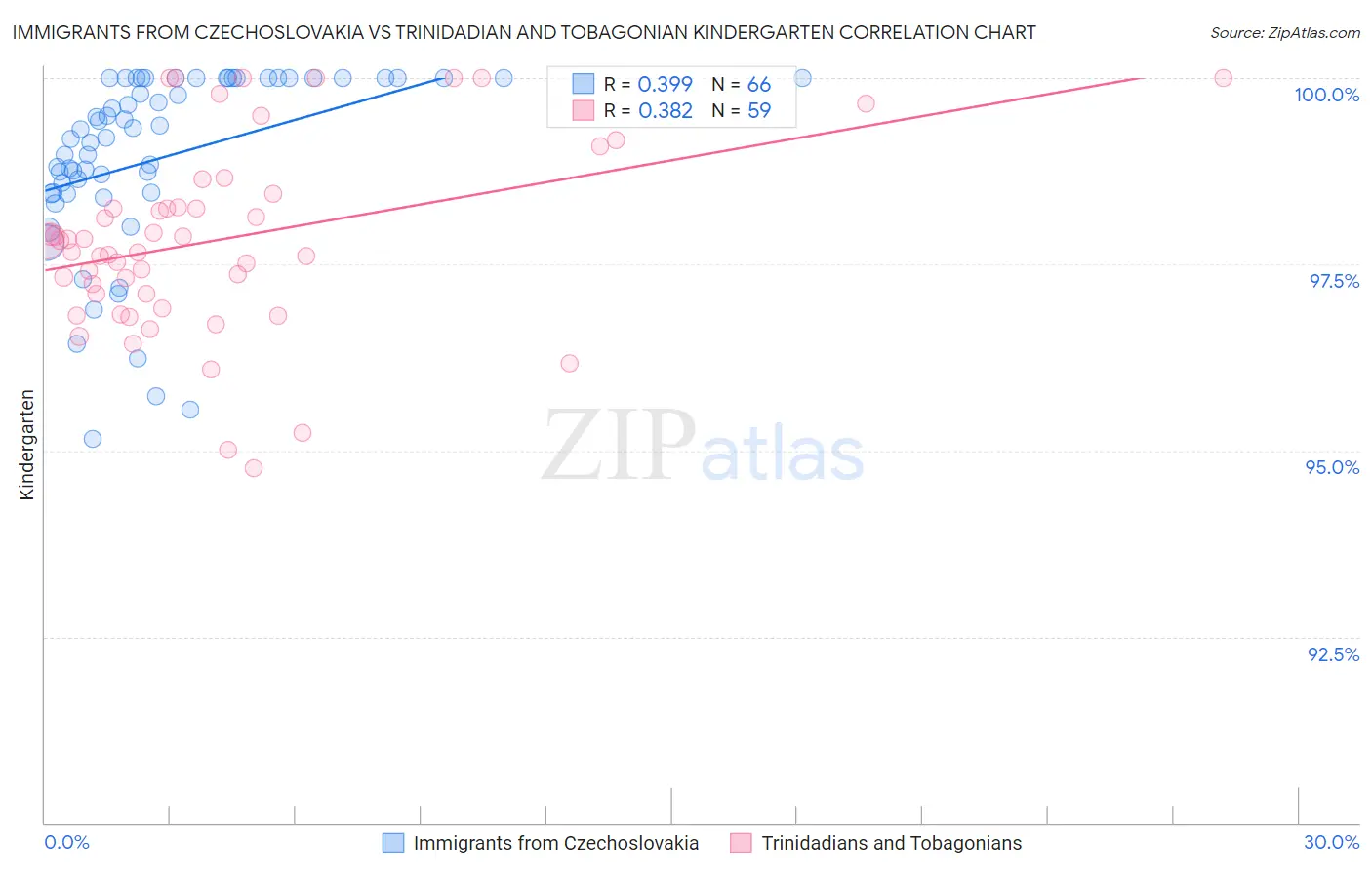 Immigrants from Czechoslovakia vs Trinidadian and Tobagonian Kindergarten