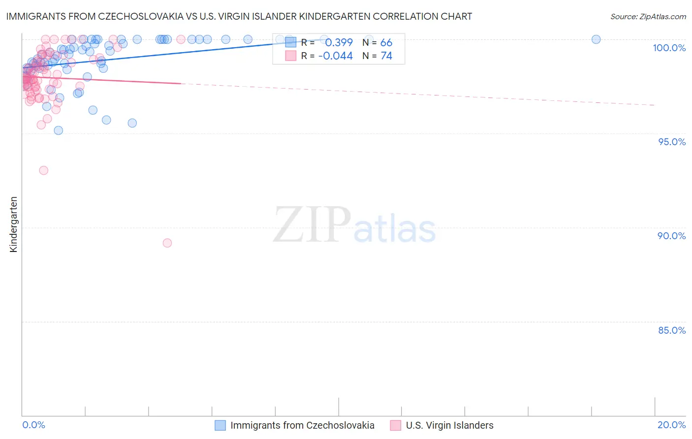 Immigrants from Czechoslovakia vs U.S. Virgin Islander Kindergarten