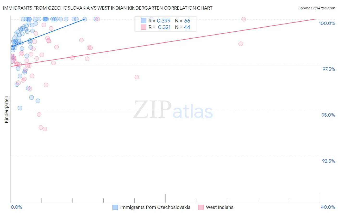 Immigrants from Czechoslovakia vs West Indian Kindergarten