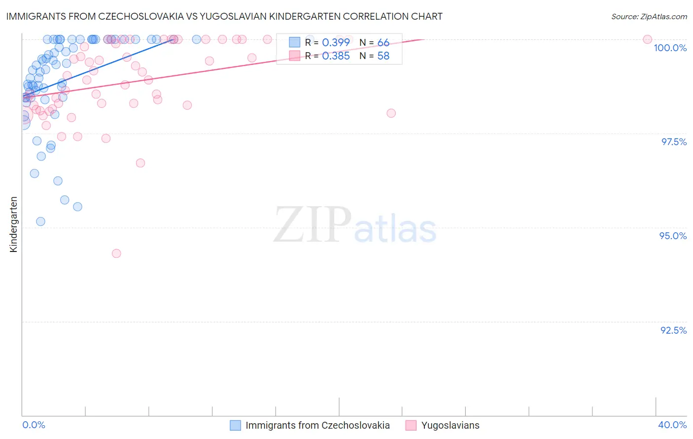 Immigrants from Czechoslovakia vs Yugoslavian Kindergarten