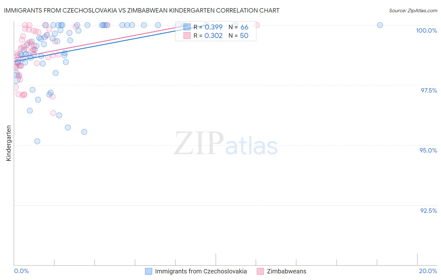 Immigrants from Czechoslovakia vs Zimbabwean Kindergarten