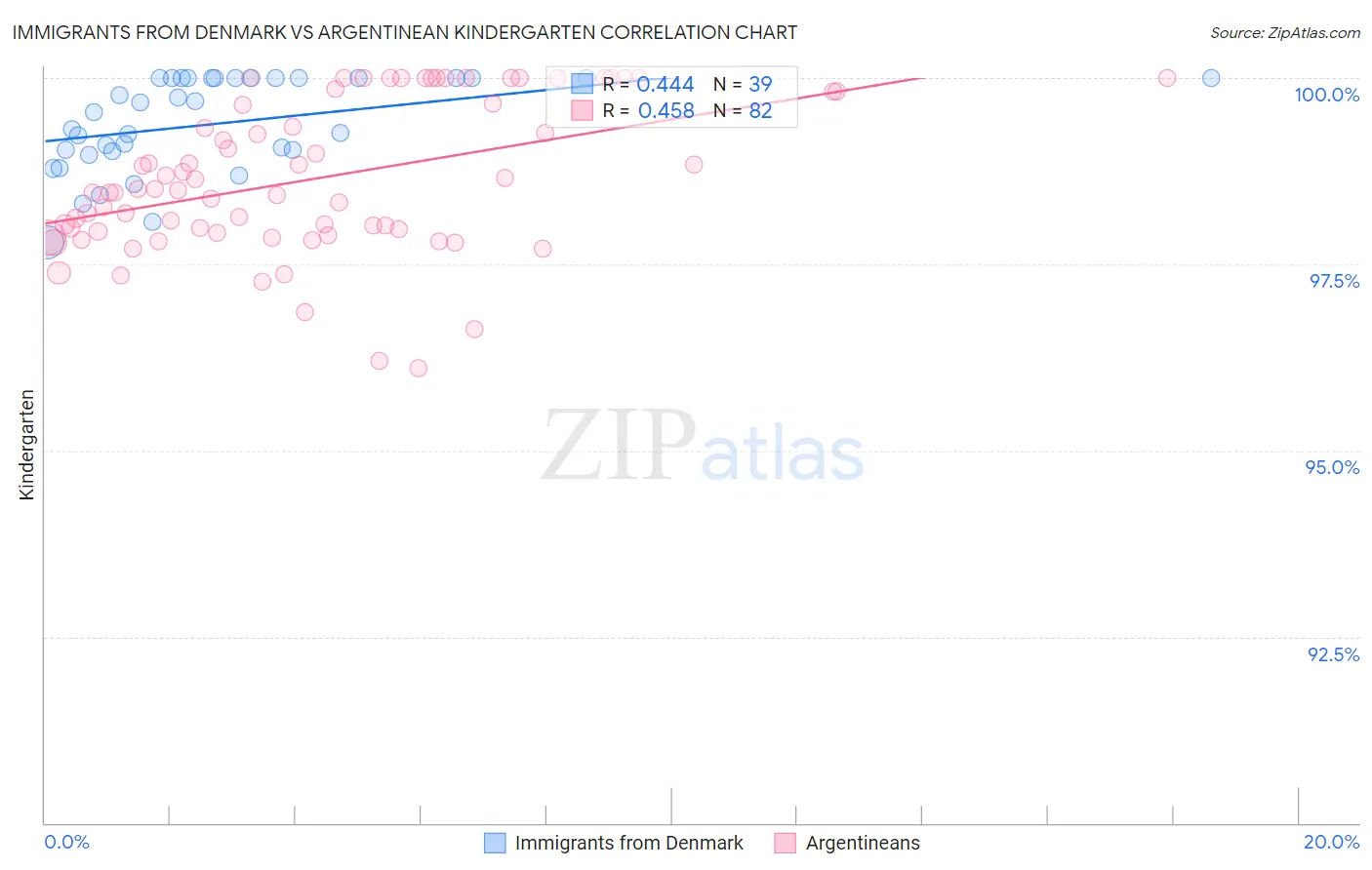 Immigrants from Denmark vs Argentinean Kindergarten