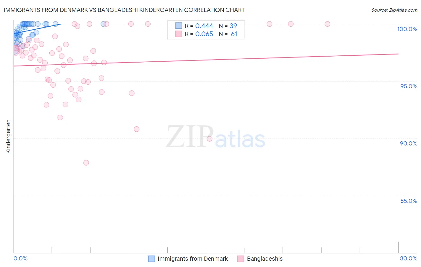Immigrants from Denmark vs Bangladeshi Kindergarten