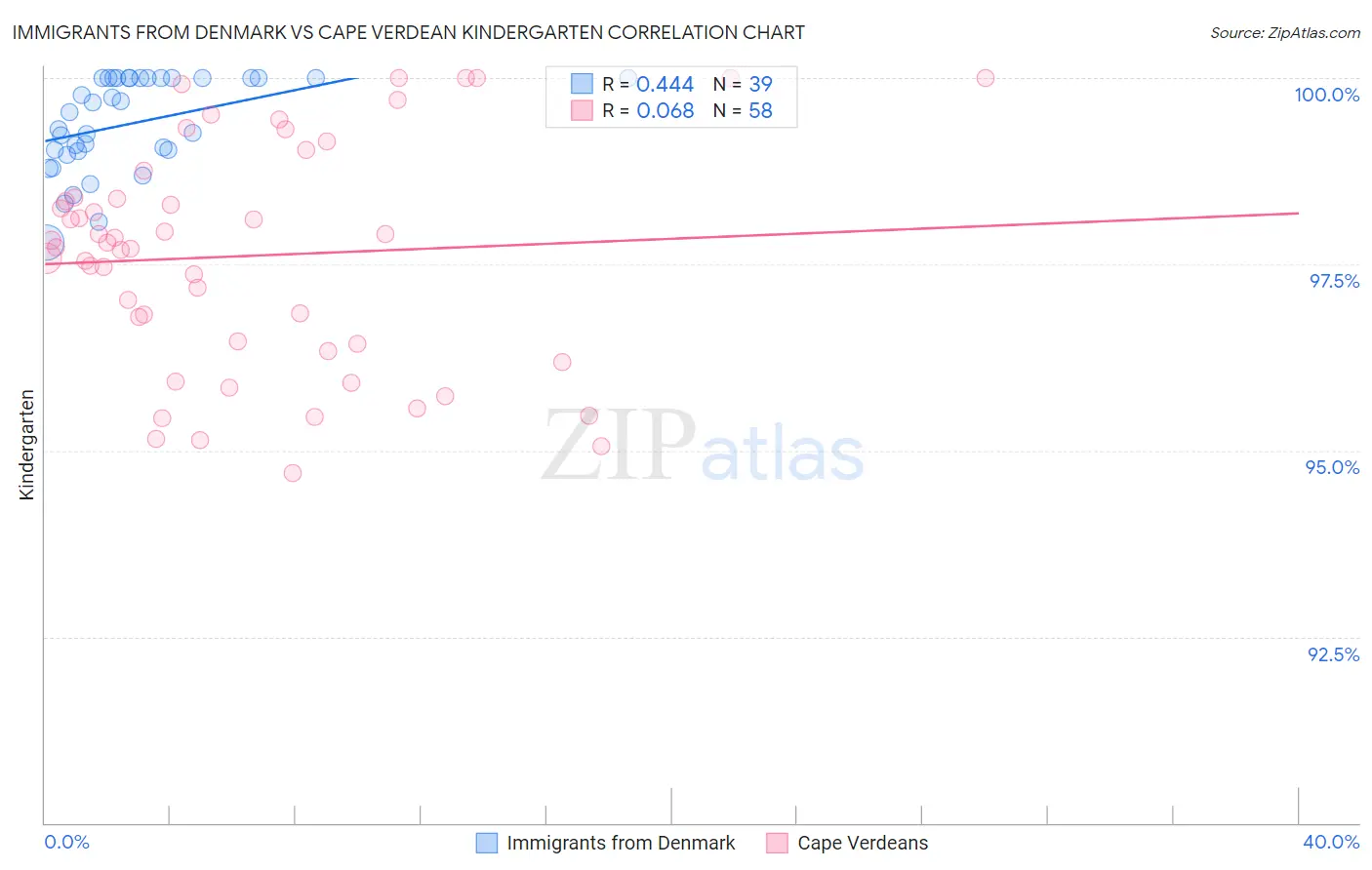 Immigrants from Denmark vs Cape Verdean Kindergarten