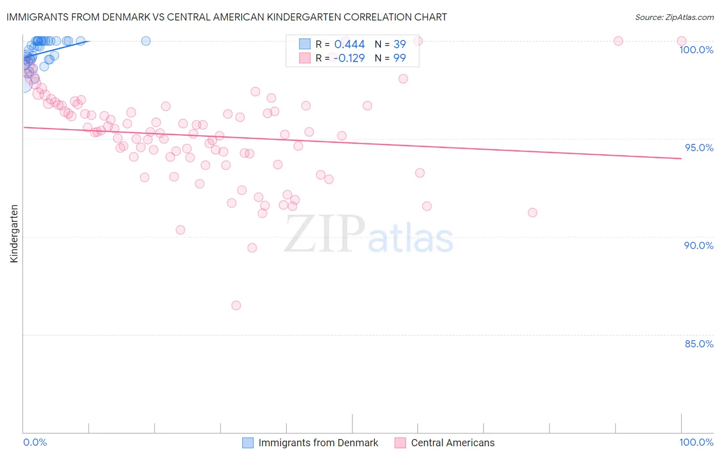 Immigrants from Denmark vs Central American Kindergarten