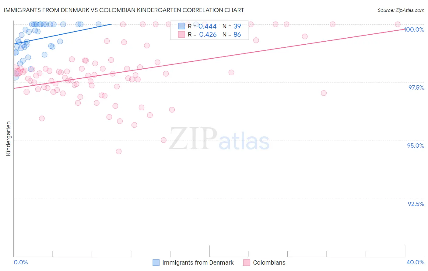 Immigrants from Denmark vs Colombian Kindergarten