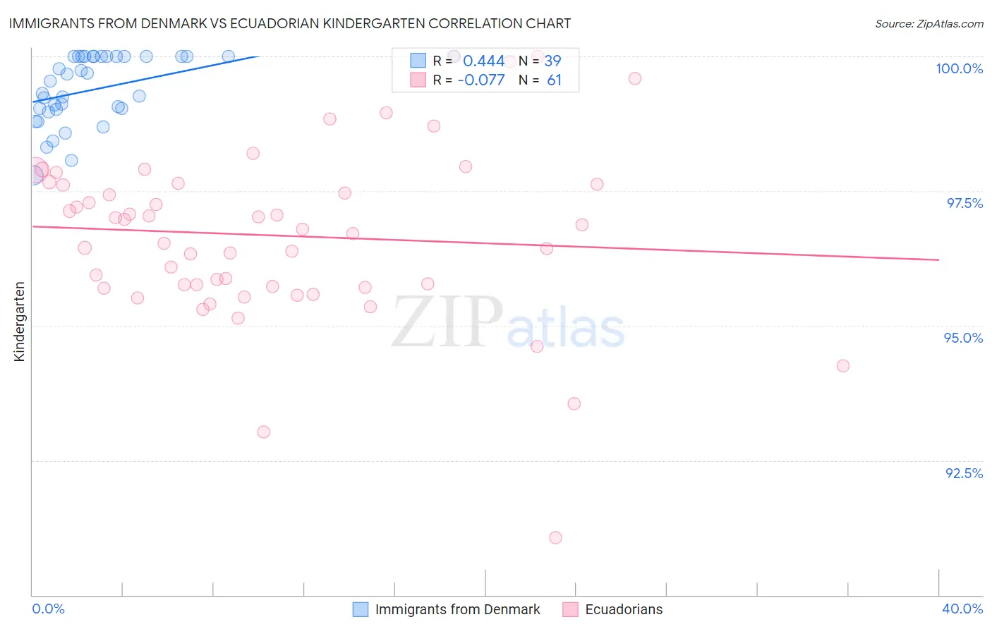 Immigrants from Denmark vs Ecuadorian Kindergarten