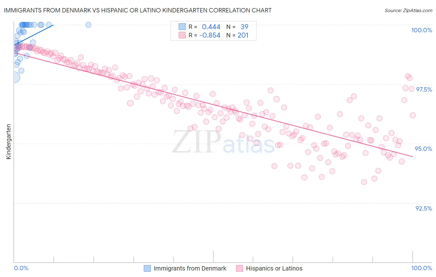 Immigrants from Denmark vs Hispanic or Latino Kindergarten