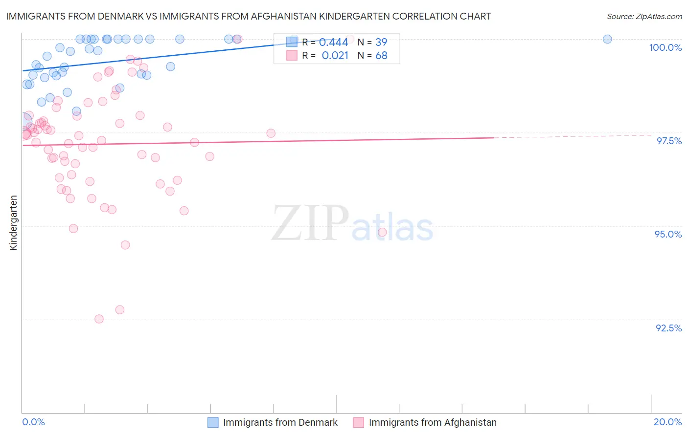 Immigrants from Denmark vs Immigrants from Afghanistan Kindergarten