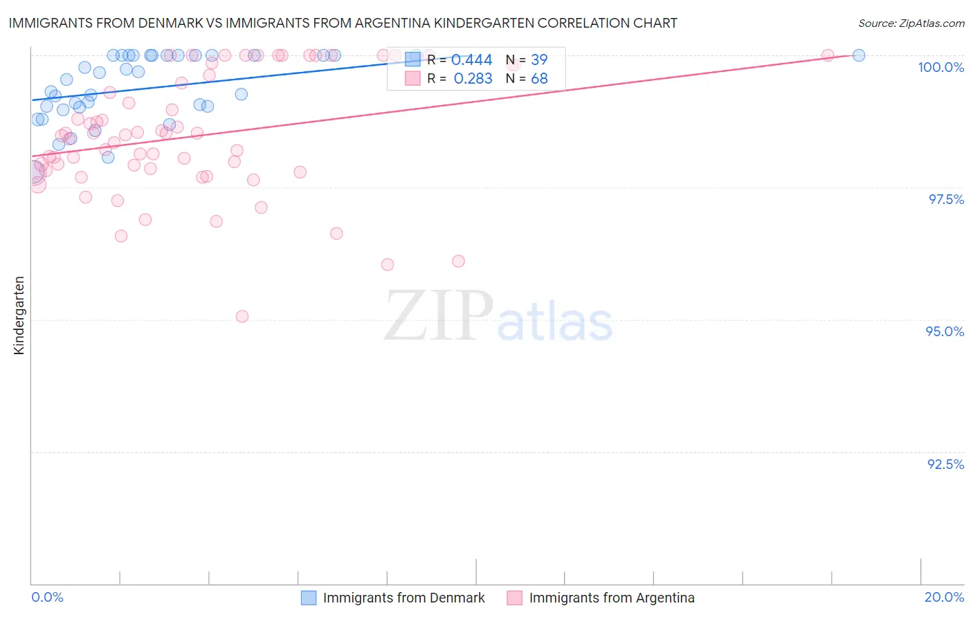 Immigrants from Denmark vs Immigrants from Argentina Kindergarten