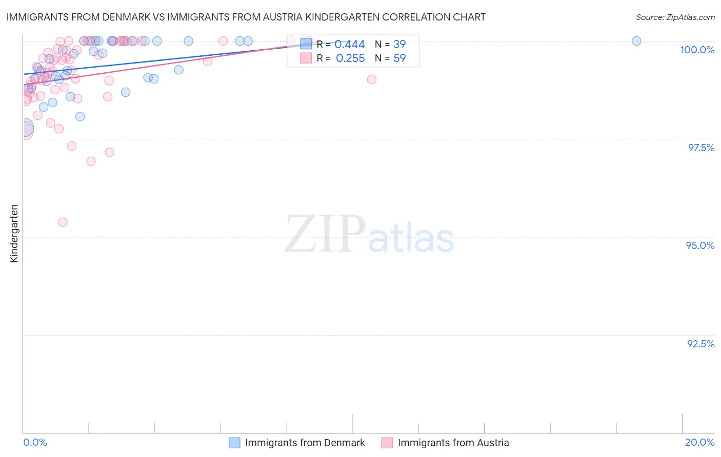 Immigrants from Denmark vs Immigrants from Austria Kindergarten