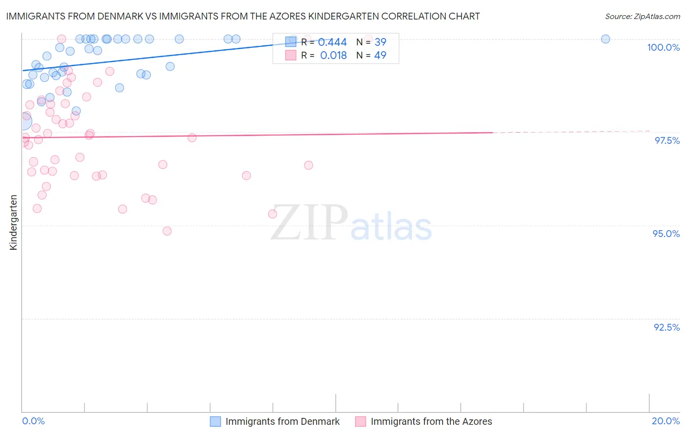 Immigrants from Denmark vs Immigrants from the Azores Kindergarten